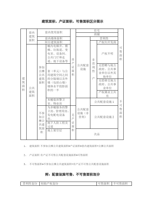 建筑、可售面积的划分