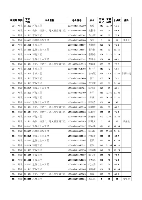 2014西安建筑科技大学环境学院录取名单及初试分数