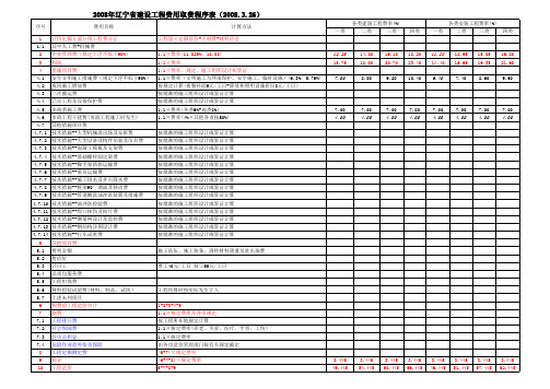 辽宁省2008建设工程费用标准