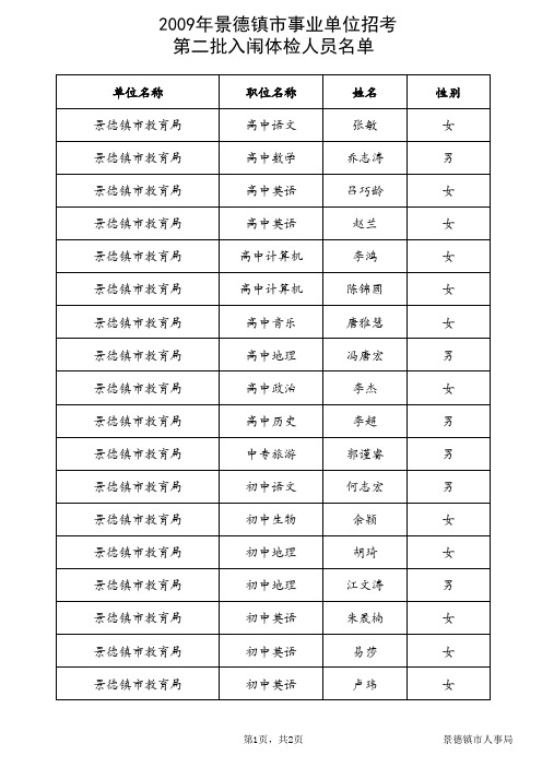 第二批入闱体检人员