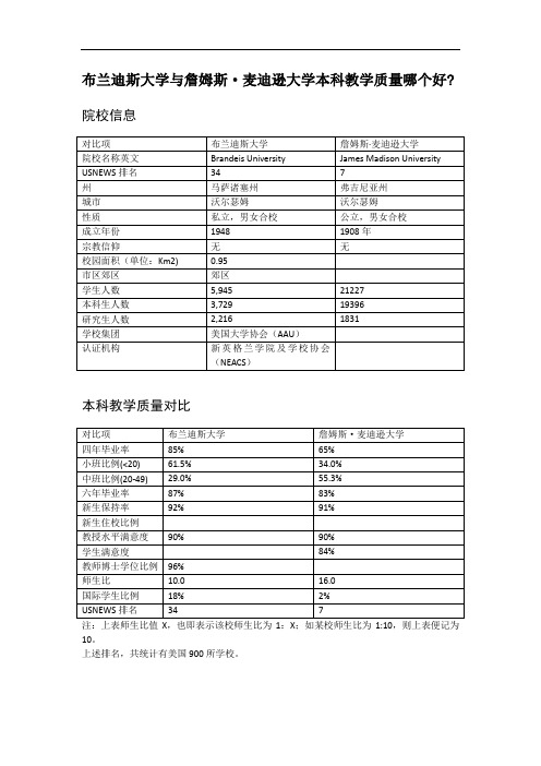 布兰迪斯大学与詹姆斯·麦迪逊大学本科教学质量对比