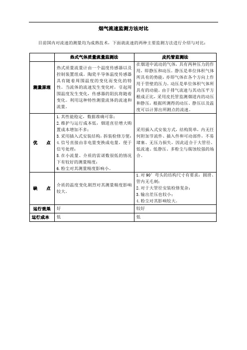 烟气流速监测方法对比