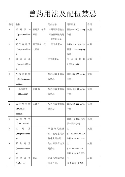 兽用药物用法及配伍禁忌