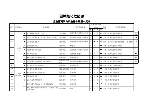 园林重大危险源一览表