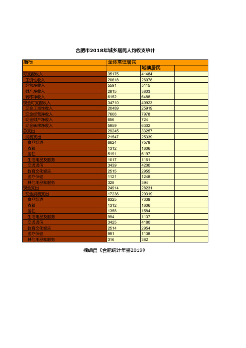 合肥市社会经济发展统计年鉴指标数据：2018年城乡居民人均收支统计