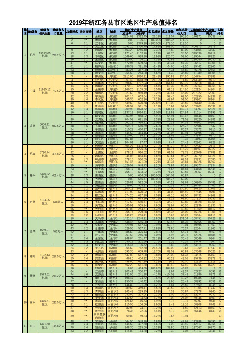 2019年浙江各县市区地区生产总值排名