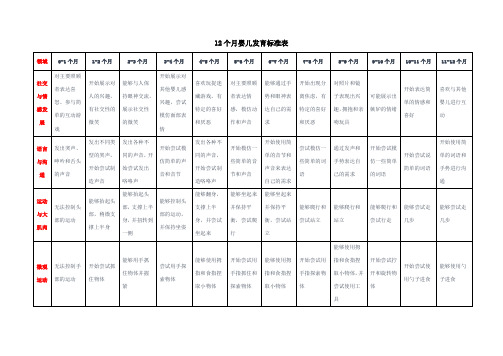 12个月婴儿发育标准表