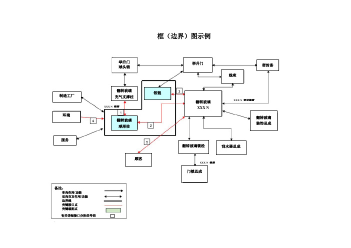 质量体系五大工具 框图与参数图示例