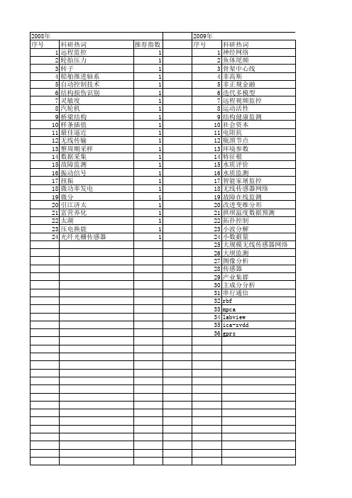 【浙江省自然科学基金】_监测数据_期刊发文热词逐年推荐_20140812