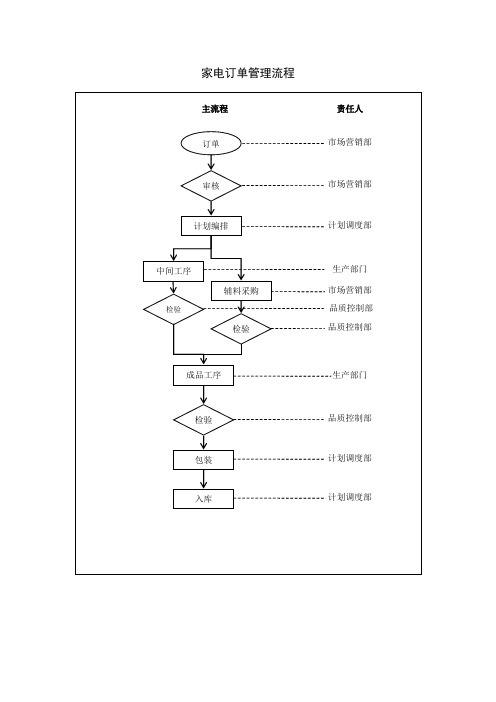 家电订单管理流程