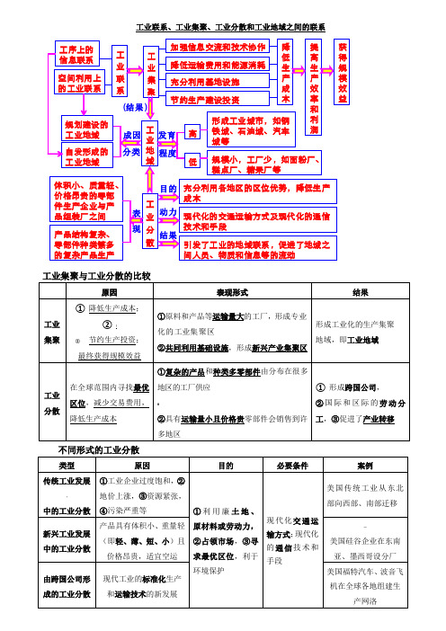 工业集聚与工业分散 比较分析