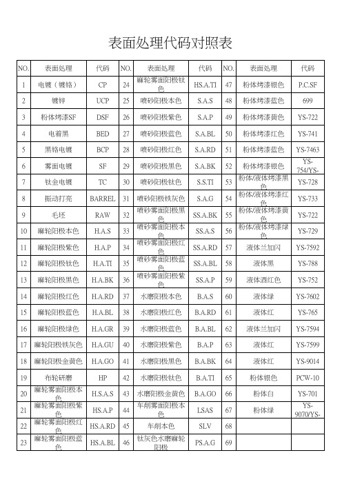 表面处理代码