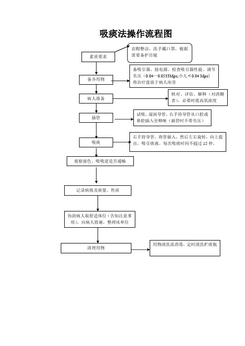 吸痰法操作流程图