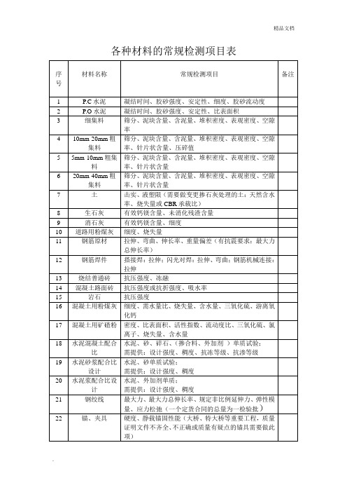 各种材料的常规检测项目表