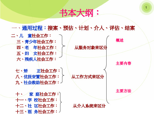 社会工作师考试实务.ppt