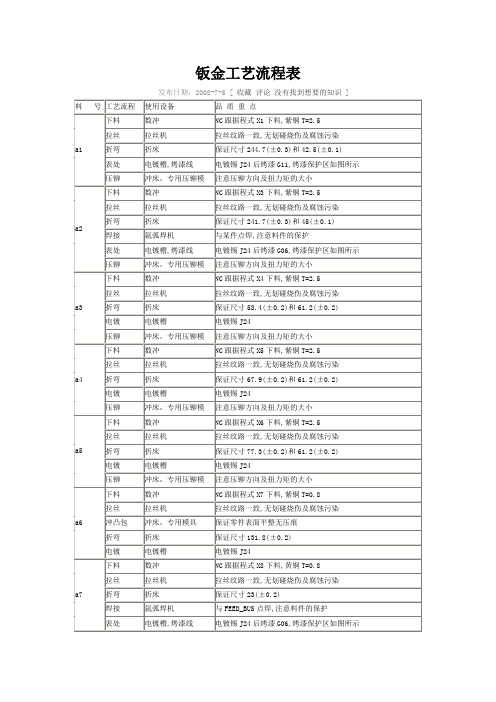 精品钣金工艺流程表