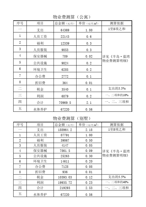物业费测算(xls)