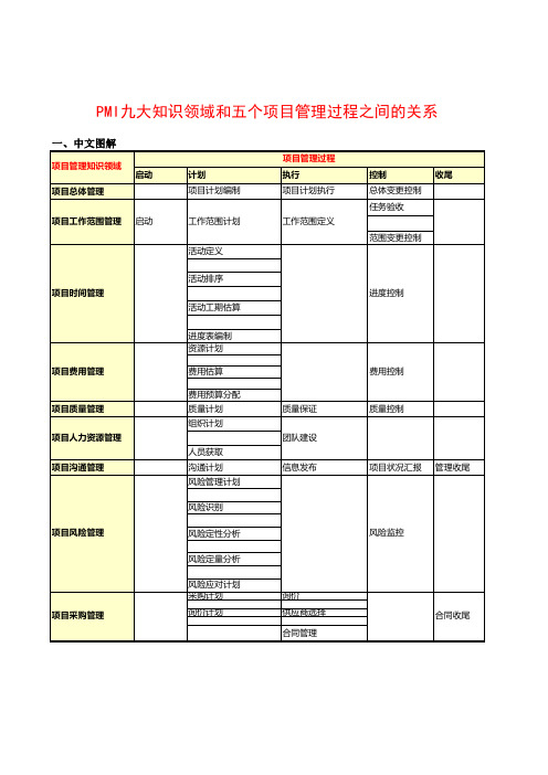 PMI九大知识领域和五个项目管理过程之间的关系