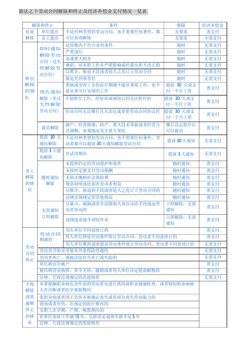 劳动合同解除和终止及经济补偿金支付情况一览表