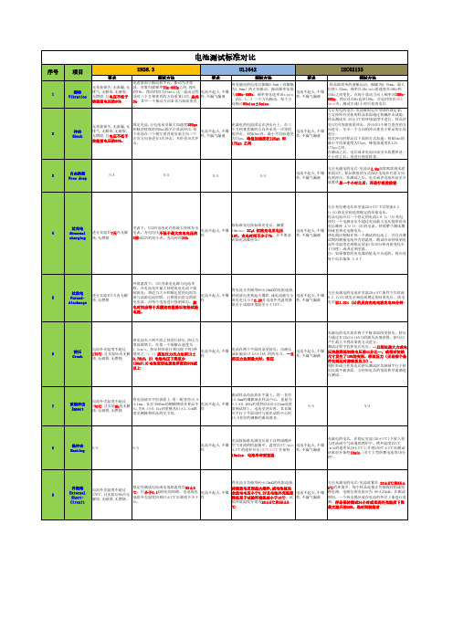 UN38.3,UL1642和IEC62133测试项目对比