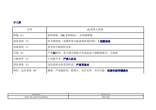 33种大病分类