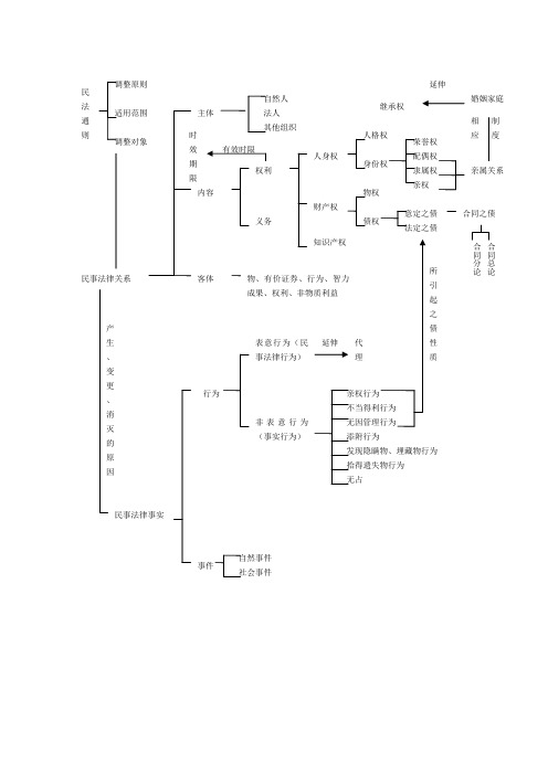 民法思维导图讲课稿