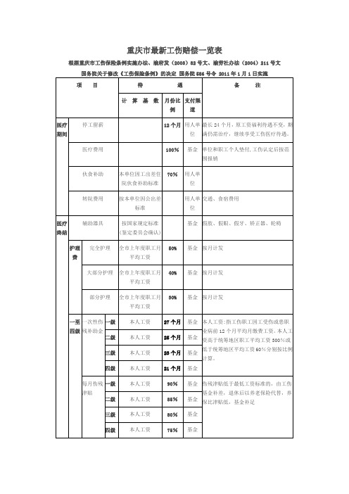 重庆市最新工伤赔偿一览表