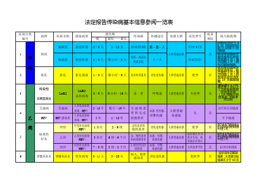 法定传染病一览表