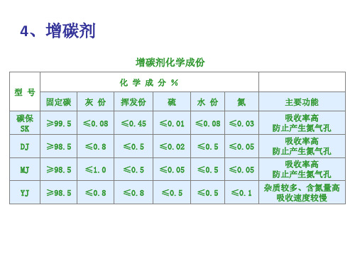 增碳剂介绍