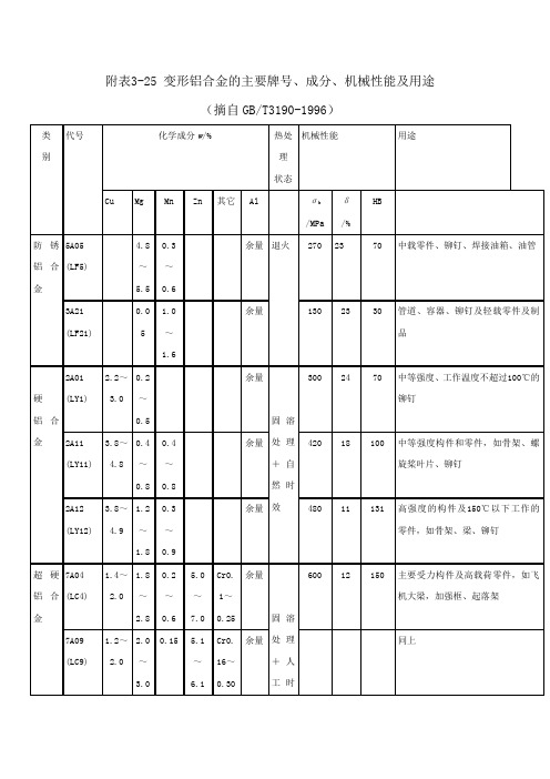 变形铝合金的主要牌号、成分、机械性能及用途