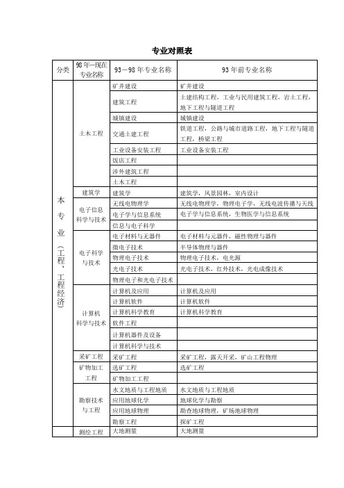 2021年最新专业对照表