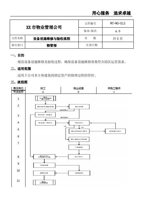 (商场 写字楼)物业项目设备设施维修与验收流程sop管理制度