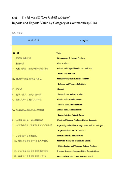 山东社会经济发展统计数据:6-5 海关进出口商品分类金额(2018年)