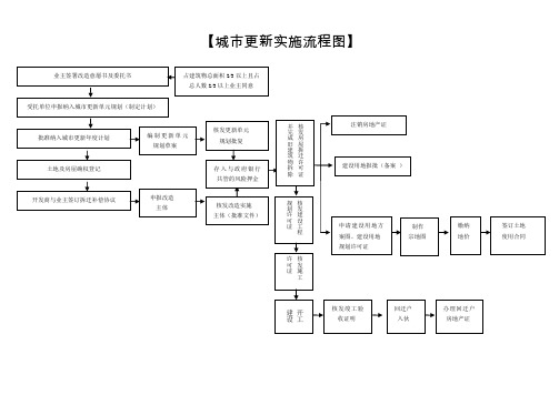 城市更新实施流程图