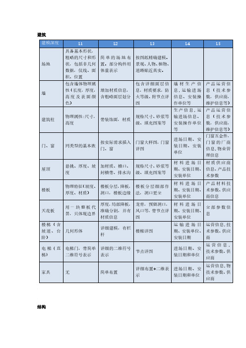 LOD模型精细度分级