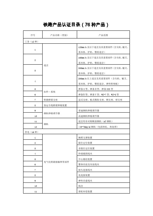 铁路产品认证目录(76种产品)