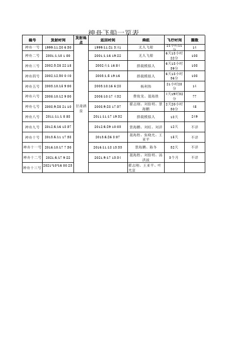 神舟飞船一览表