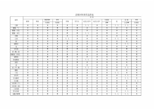 最新金属材料的耐腐蚀性能表整理