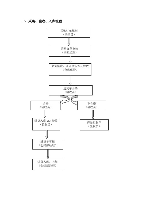 GSP操作流程