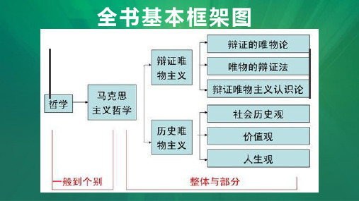 1.1 生活处处有哲学 课件-2020-2021学年高中政治人教版必修四(共20张PPT)