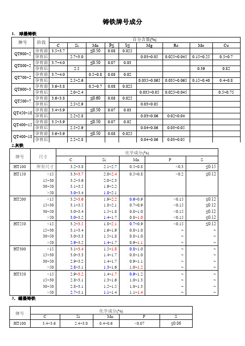 铸铁牌号与化学成分