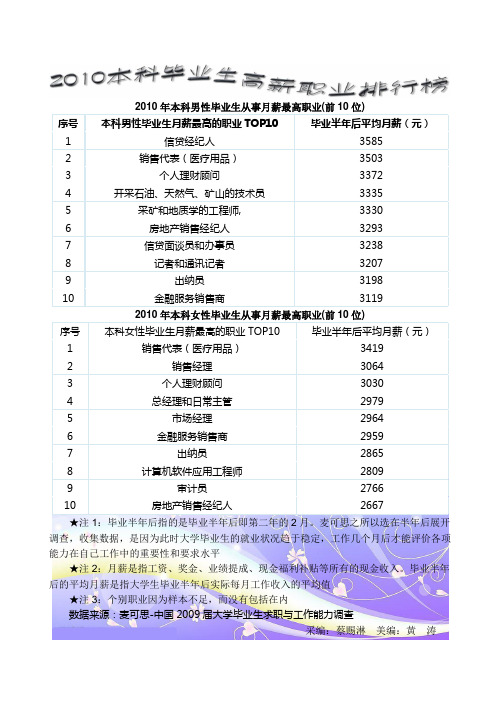 2010本科毕业生高薪职业排行榜
