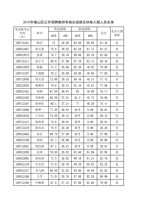 2015江苏锡山区教师招聘总成绩及体检名单