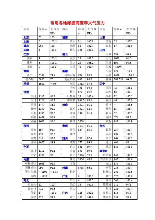 海拔高度_全国各地