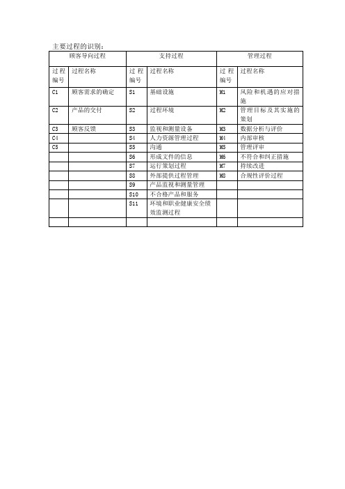 ISO9001主要过程的识别