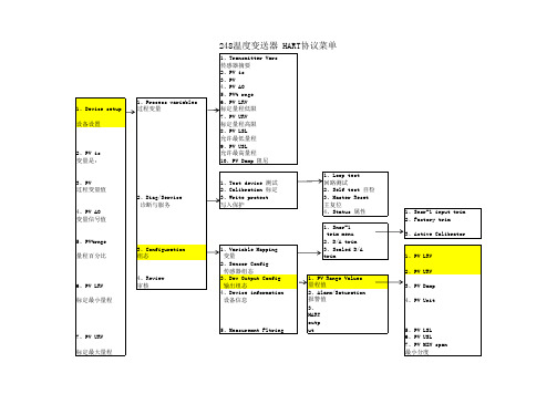 E+H质量流量计HART菜单中英文操作一览表