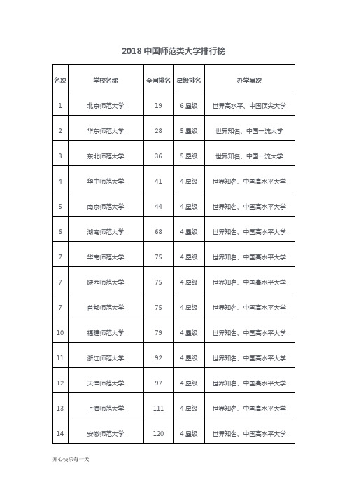 2018中国师范类大学排名【精选】