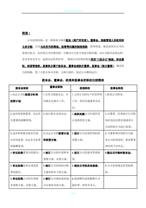 股东会、董事会、经理和监事会的职权比较图表