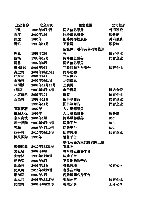 IT企业名录