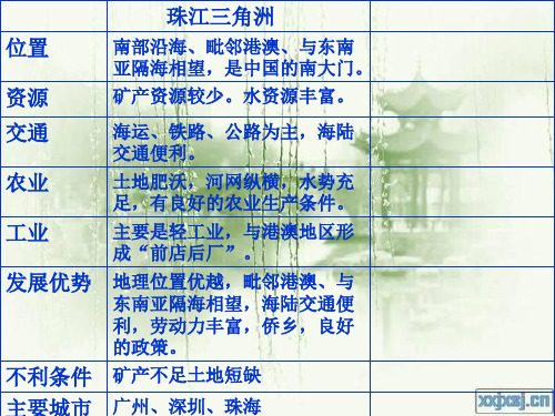 7.4长江三角洲区域的内外联系郭